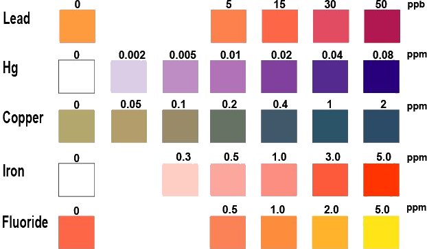 Heavy Metals Test Kit Results